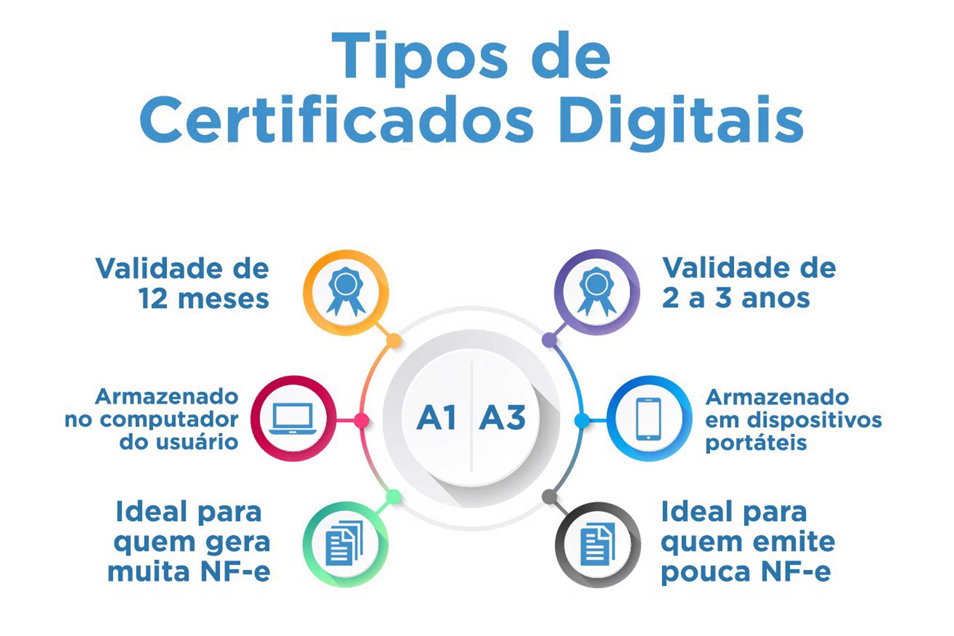 Leia mais sobre o artigo Explorando a Assinatura Digital: Fundamentos, Processos e Implementação